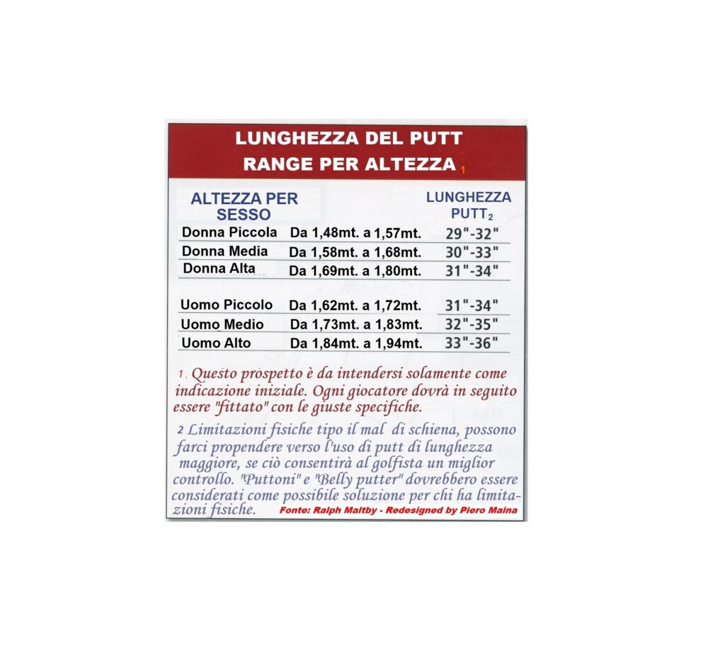 Il Clubfitting applicato al putt